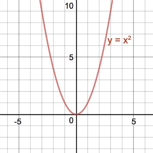 x^2 graph