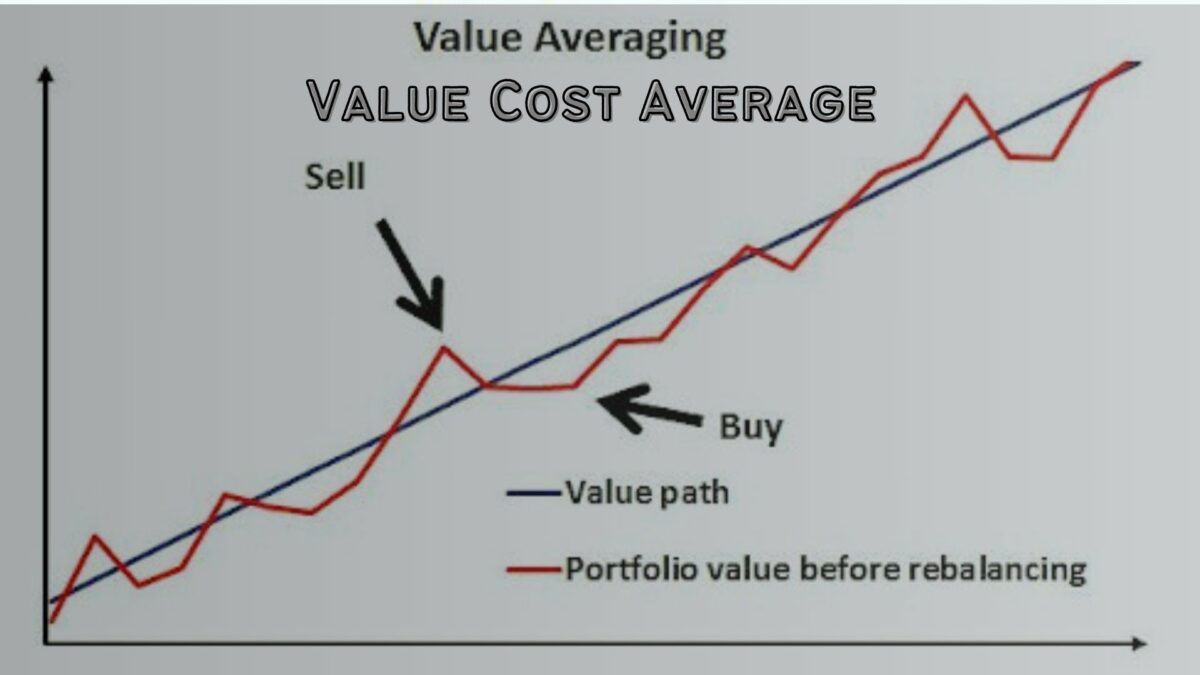 Value Cost Average Only When the Market is Down