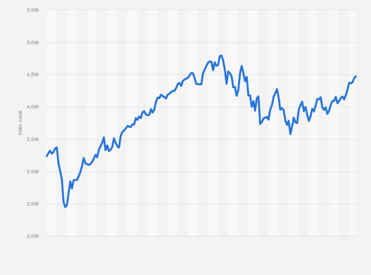 S&P 500 Index over the past month.